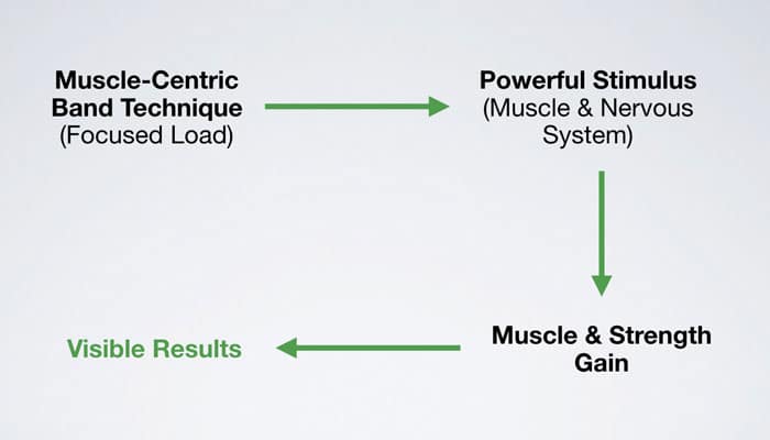 Resistance Band right technique