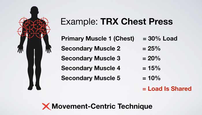 An example of how not to do a TRX Suspension Trainer chest press