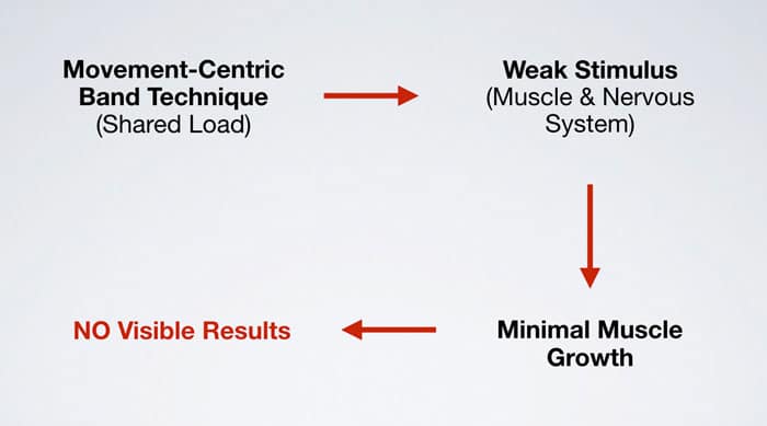 Resistance Band wrong technique