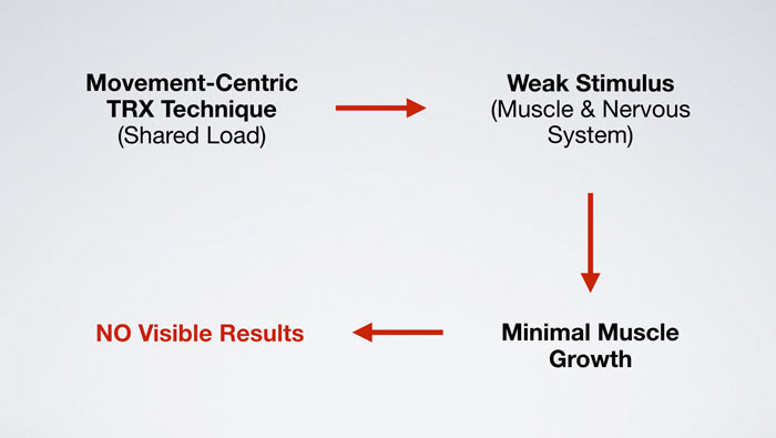 Movement centric TRX suspension trainer technique does not build muscle