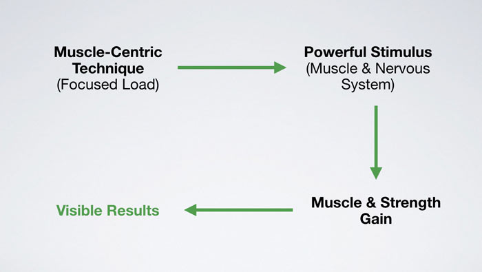 Visible TRX muscle Building Results