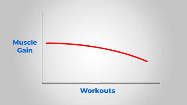 losing muscle mass graph