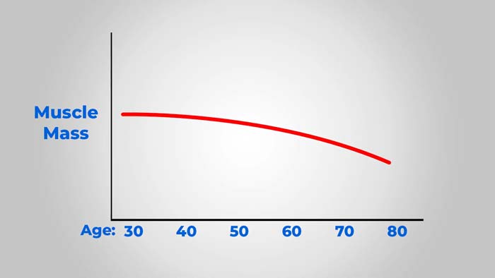 Losing muscle mass graph